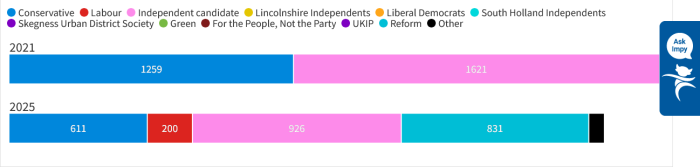 Screenshot 2025-05-02 at 16-56-19 Elections live 2025 – Lincolnshire County Council.png