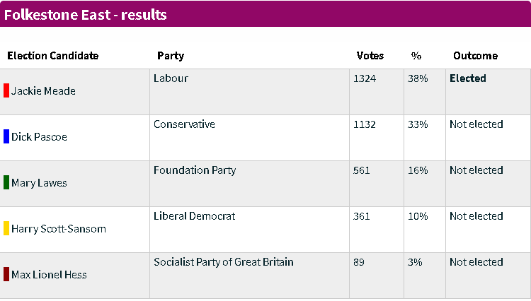 Screenshot_2021-05-08 Election results for Folkestone East, 6 May 2021(1).png